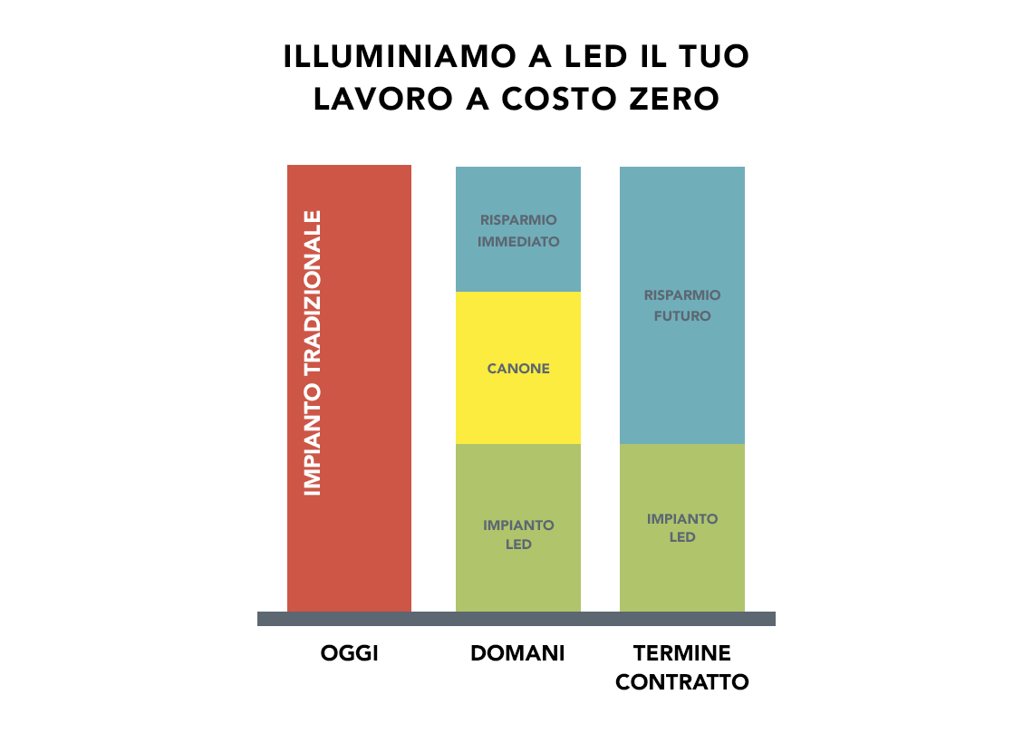 Il noleggio operativo di grassi edilimpinati a bergamo, grassobbio ci occupiamo anche di impianti elettrici